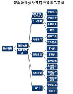 賽迪顧問預(yù)測 2019年中國智能硬件市場規(guī)模將突破4000億元，個人互聯(lián)網(wǎng)服務(wù)迎來新機遇